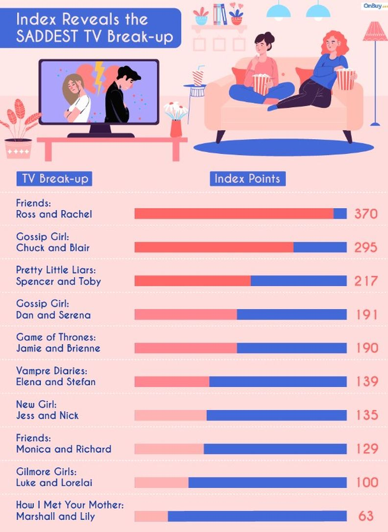 Separação de Ross e Rachel votada pelos fãs como a mais triste de todos os tempos na TV